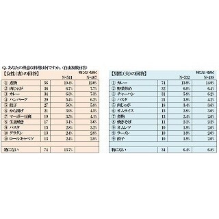 妻がつくる料理は何点? - 夫20.9%が「100点満点」と回答