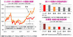 上昇基調が続くアジアリート～利回りは依然として魅力的