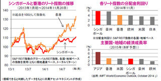 上昇基調が続くアジアリート～利回りは依然として魅力的