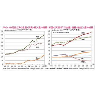 米国の天然ガス生産を牽引する輸出の拡大