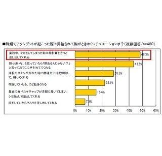 職場で女性にされたら胸がときめくこと1位は? - 2位「おでこに手を当てる」