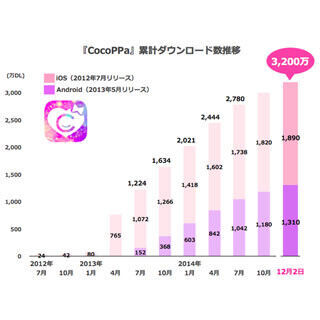 スマホ着せ替えアプリ「CocoPPa」が累計3,200万ダウンロード突破