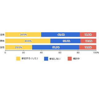 4割が今年の忘年会へ参加の意向 - 1回の予算で最も支持を集めた金額帯は?
