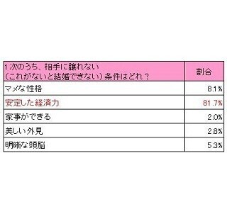 未婚女性94.3%が「上場企業に勤務する男性に魅力を感じる」と回答