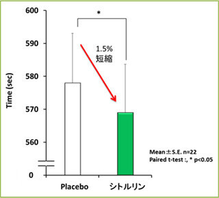運動前のアミノ酸"シトルリン"摂取が、運動パフォーマンスを向上させる!