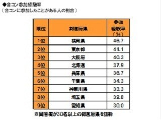 合コン経験者が多い都道府県ランキング1位は? - 2位「東京都」