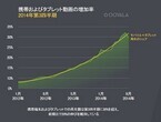 スマホとタブレットの動画視聴割合が2年間で4倍に - Ooyala