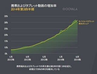 スマホとタブレットの動画視聴割合が2年間で4倍に - Ooyala