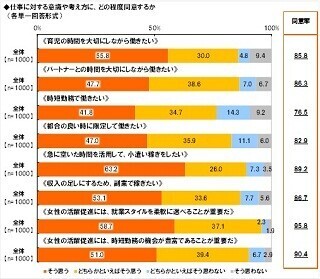 ●●のことでパートナーとけんかする女性は27.3%