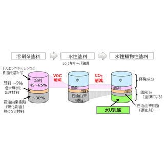 富士通、バイオ素材由来の水性植物性塗料を開発 - CO2発生量を60%カット