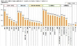 合コン相手のLINE IDを29.2%が「チェックしたい」と回答