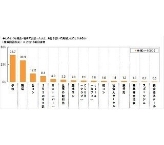 付き合い始めたきっかけランキング、1位は? - 2位「職場」、3位「合コン」