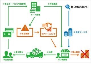 ソフトバンク・ペイメント、オンライン事業者向け損失補填サービスを取扱い