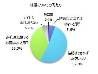 「結婚しなければいけない」と思っている男女は5.6%