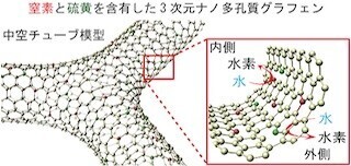 東北大、貴金属触媒を使わないグラフェンの水素発生電極を開発