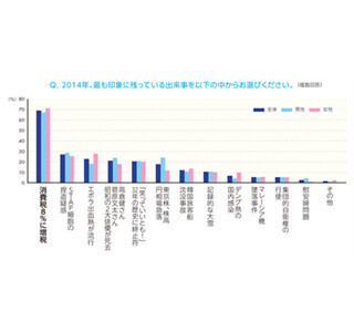69%のビジネスパーソンが回答した、今年最も印象に残った出来事とは……?