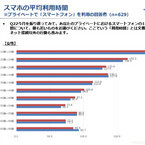 10代女性が1日にPCとスマホを使う時間は? - ジャストシステム調べ