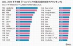 エンジニアが選ぶITタグランキング、第2位は「HTML5」 - トップは?