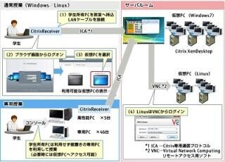 富士通、神奈川工科大のシステムをシンクライアント化し個人PCをBYOD利用へ
