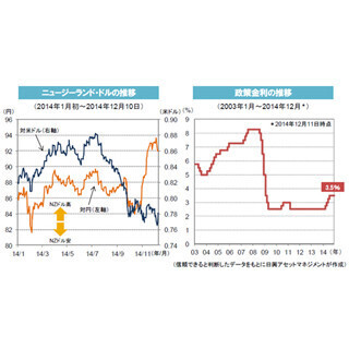 利上げの"再開"を示唆したニュージーランド準備銀行