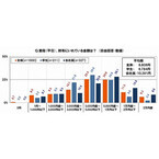 上司からおごってもらうときに抵抗を感じない額、「3,000～5,000円」が最多