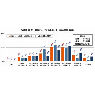 上司からおごってもらうときに抵抗を感じない額、「3,000～5,000円」が最多