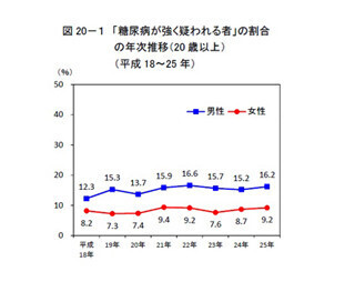 やせている女性の割合が過去10年で最高に - 厚生労働省