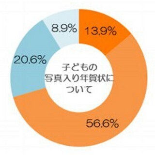 子どもの写真入りはアリ? ビスタプリントジャパンが年賀状に関する調査実施