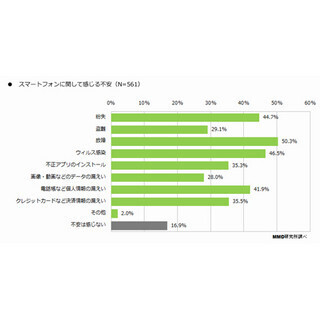 スマホのセキュリティ、対策しない理由は「分からないから」 - MMD研究所