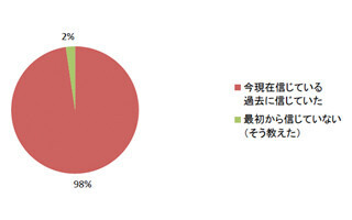 "サンタクロースを信じる子ども"は4歳～6歳の9割! しかし、10歳過ぎると…