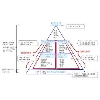 ブランドパワー2014、高額商品・健康関連飲食料品のブランドパワーが伸長