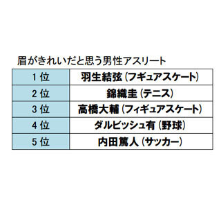 「2014年ベスト眉ニスト」の男性はフィギュア・羽生結弦、女性は……