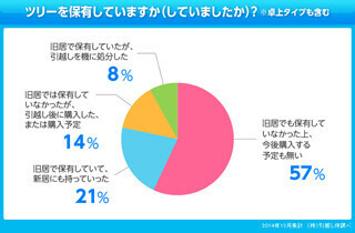 自宅のクリスマスツリー、都道府県別の大きさランク1位は宮崎県