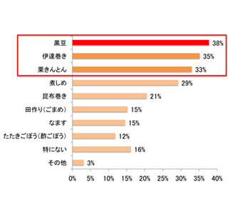 おせち料理の定番が変わる? - お正月に作りたい料理1位はあの肉料理