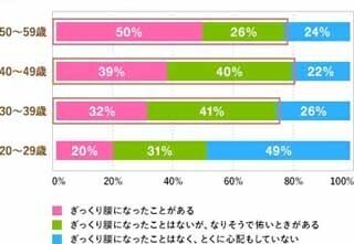 30代女性の32%がぎっくり腰の経験者、41%が「なりそうで怖い」と回答