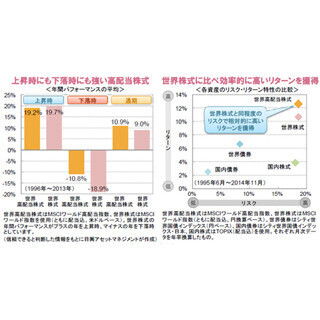 上昇時にも下落時にも力を発揮する世界高配当株式