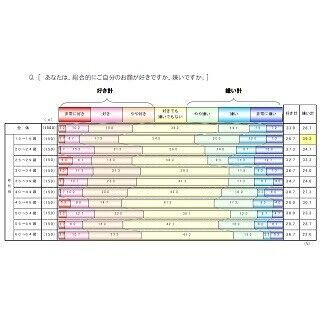 女性が自分の顔で好きなパーツは? - 「●」が断トツの1位