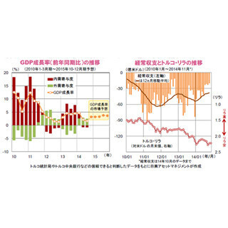 成長率の持ち直しが見込まれるトルコ