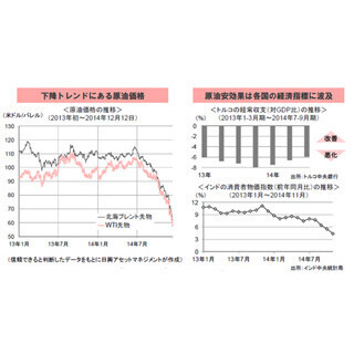 原油価格の下落で恩恵を受ける国・地域