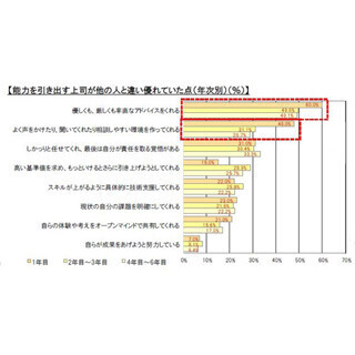 良い上司が優れていた点、「優しくも厳しくて率直な助言」が1位