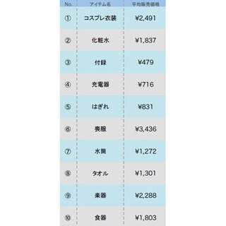 捨てそうだけど、"意外と売れる不要品"ランキング、1位は「コスプレ衣装」