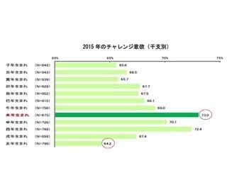 未年生まれの男性が2015年挑戦したいこと、「ダイエット・体づくり」が1位