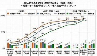 20代男女に聞いた、結婚しようと思える世帯年収は●万円