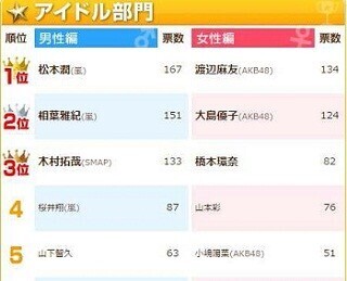 合コンしたいアイドルランキング、男性1位は松本潤、2位相葉雅紀 - 女性は?