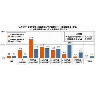 恋人ではない異性からのプレゼント、抵抗を感じない金額は?