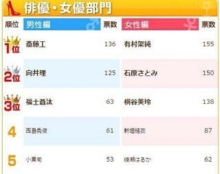 合コンしたい俳優ランキング、1位は『昼顔』の… - 2位向井理、3位福士蒼汰