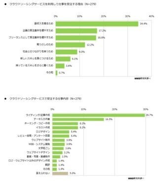 クラウドソーシング、会員数1位はランサーズ - MMD研究所調査
