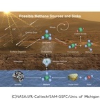 NASA、火星の大気で原因不明のメタン変動を検知