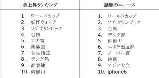 岩手県といえばAKB? - Googleが2014年検索ランキングを公開