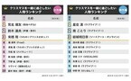 オタク女性がクリスマスを一緒に過ごしたい人物1位は? - 2位は鈴木達央